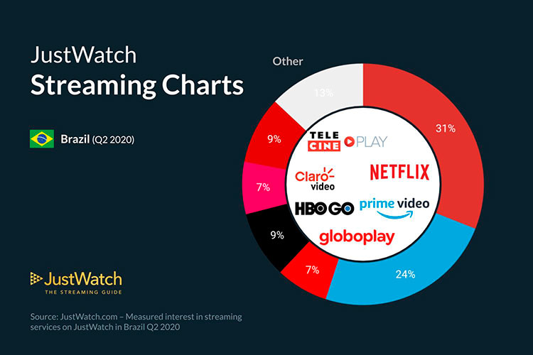 Infográfico: qual o streaming com mais assinantes no mundo?